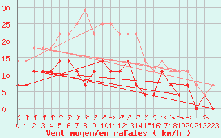 Courbe de la force du vent pour Ruukki Revonlahti