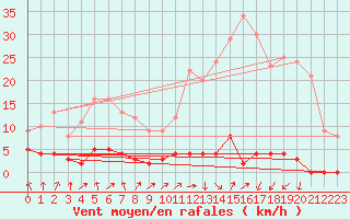 Courbe de la force du vent pour Chteau-Chinon (58)