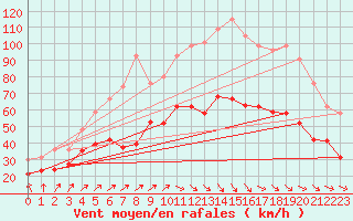 Courbe de la force du vent pour Ile de Groix (56)