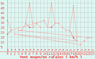 Courbe de la force du vent pour Sognefjell