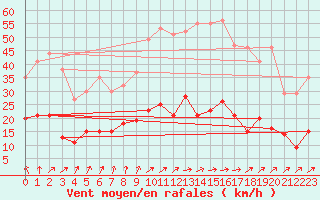 Courbe de la force du vent pour Lingen