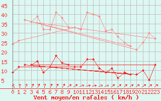 Courbe de la force du vent pour Guret Saint-Laurent (23)