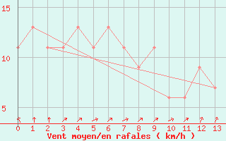 Courbe de la force du vent pour Inchon