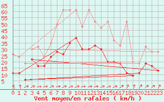 Courbe de la force du vent pour Salen-Reutenen