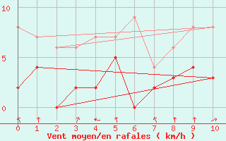 Courbe de la force du vent pour Achres (78)