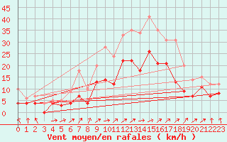 Courbe de la force du vent pour Lille (59)