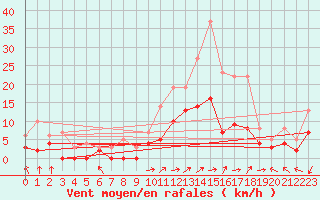 Courbe de la force du vent pour Creil (60)