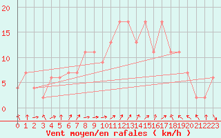 Courbe de la force du vent pour Leconfield
