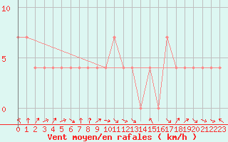 Courbe de la force du vent pour Bregenz