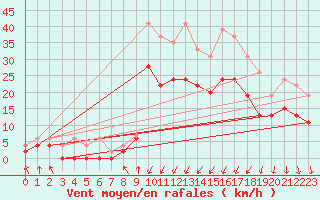 Courbe de la force du vent pour Paray-le-Monial - St-Yan (71)