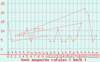Courbe de la force du vent pour Kevo