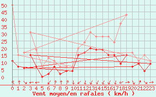 Courbe de la force du vent pour Chlons-en-Champagne (51)