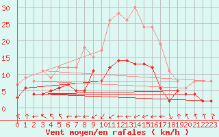 Courbe de la force du vent pour Wernigerode