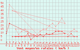Courbe de la force du vent pour Clermont-Ferrand (63)
