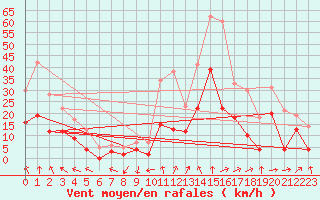 Courbe de la force du vent pour Clermont-Ferrand (63)