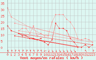 Courbe de la force du vent pour Calvi (2B)