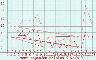 Courbe de la force du vent pour Punta Galea