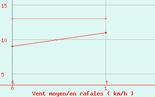 Courbe de la force du vent pour Calvi (2B)