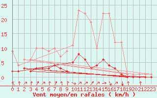 Courbe de la force du vent pour Fains-Veel (55)