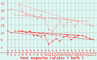 Courbe de la force du vent pour Malaa-Braennan