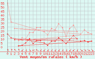 Courbe de la force du vent pour Pomrols (34)