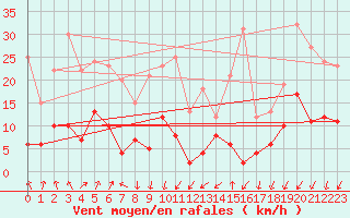 Courbe de la force du vent pour Embrun (05)