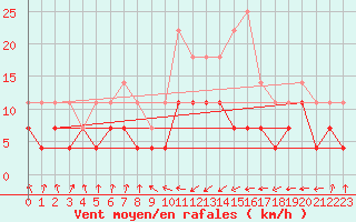Courbe de la force du vent pour Oviedo
