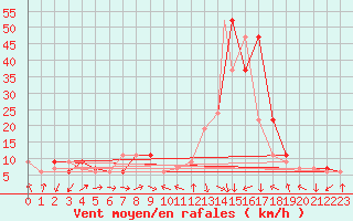 Courbe de la force du vent pour Batna