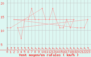 Courbe de la force du vent pour Kalmar Flygplats