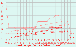 Courbe de la force du vent pour Melle (Be)
