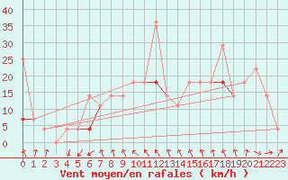 Courbe de la force du vent pour Kvitfjell