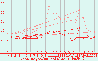 Courbe de la force du vent pour Tours (37)