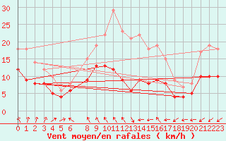 Courbe de la force du vent pour Hoherodskopf-Vogelsberg