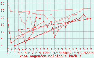 Courbe de la force du vent pour Jungfraujoch (Sw)