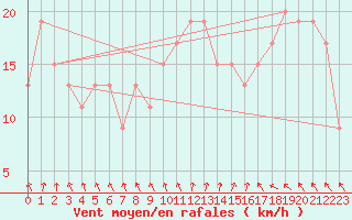 Courbe de la force du vent pour Marham