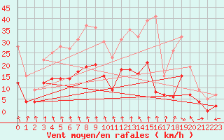 Courbe de la force du vent pour Paray-le-Monial - St-Yan (71)