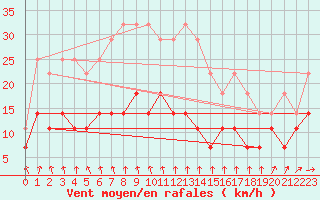 Courbe de la force du vent pour Kokemaki Tulkkila