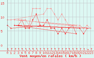 Courbe de la force du vent pour Poitiers (86)