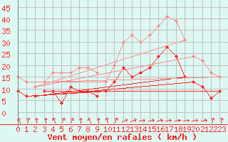 Courbe de la force du vent pour Lannion (22)