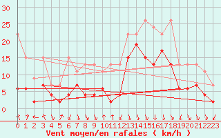 Courbe de la force du vent pour Valbella