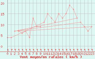 Courbe de la force du vent pour Pontevedra