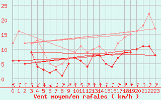 Courbe de la force du vent pour Bad Hersfeld