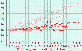 Courbe de la force du vent pour Ruhnu