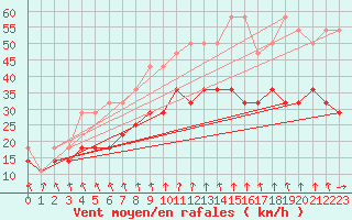 Courbe de la force du vent pour Koksijde (Be)