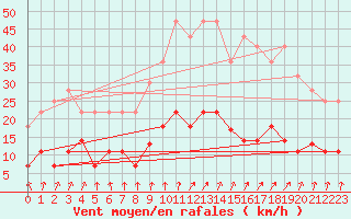 Courbe de la force du vent pour Valdepeas