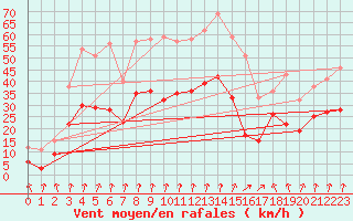 Courbe de la force du vent pour Dole-Tavaux (39)
