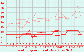 Courbe de la force du vent pour Tannas