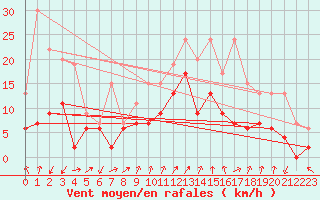 Courbe de la force du vent pour Grenoble/agglo Le Versoud (38)