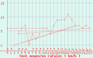 Courbe de la force du vent pour Nottingham Weather Centre