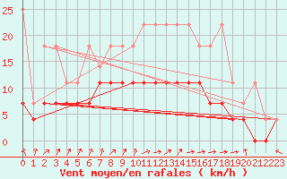 Courbe de la force du vent pour Diepenbeek (Be)